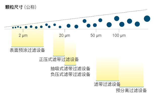 过滤技术