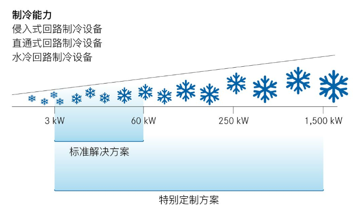全方位冷却设备及定制冷却设备